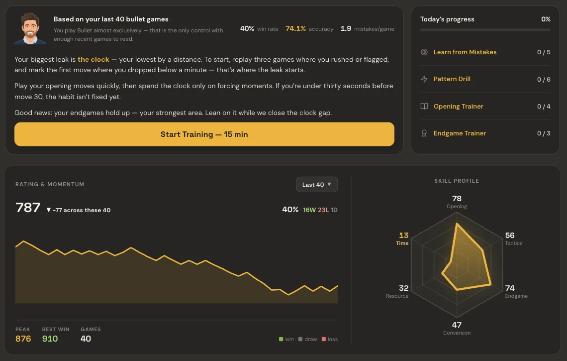The AI Coach hub for a bullet player: a written brief naming the clock as the biggest leak with concrete steps, a 40% win rate, 74.1% accuracy and 1.9 mistakes per game, a Start Training button for a 15 minute session, today's progress across Learn from Mistakes, Pattern Drill, Opening Trainer and Endgame Trainer, a rating chart and the six-skill profile.