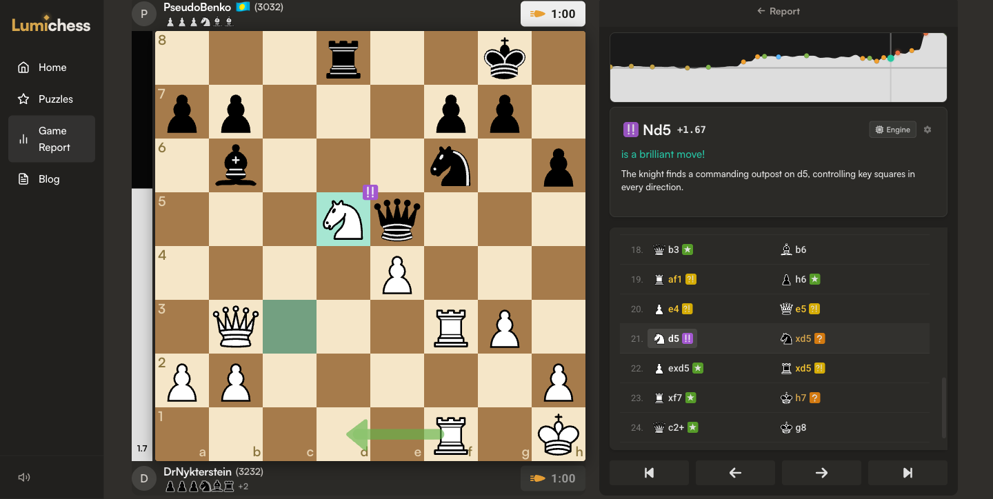 Lumichess Game Report in review mode: a knight on d5 with a brilliant-move badge, a green best-move arrow on the board, a commentary card reading 'Nd5 is a brilliant move', and a move list on the right with a classification badge beside every move