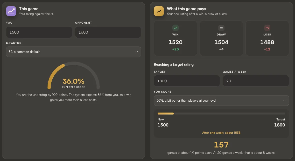 The Lumichess Elo Calculator with 1500 against 1600 at K 32: 36% expected score, plus 20 for a win, plus 4 for a draw, minus 12 for a loss, and 157 games to reach 1800 at 56%.