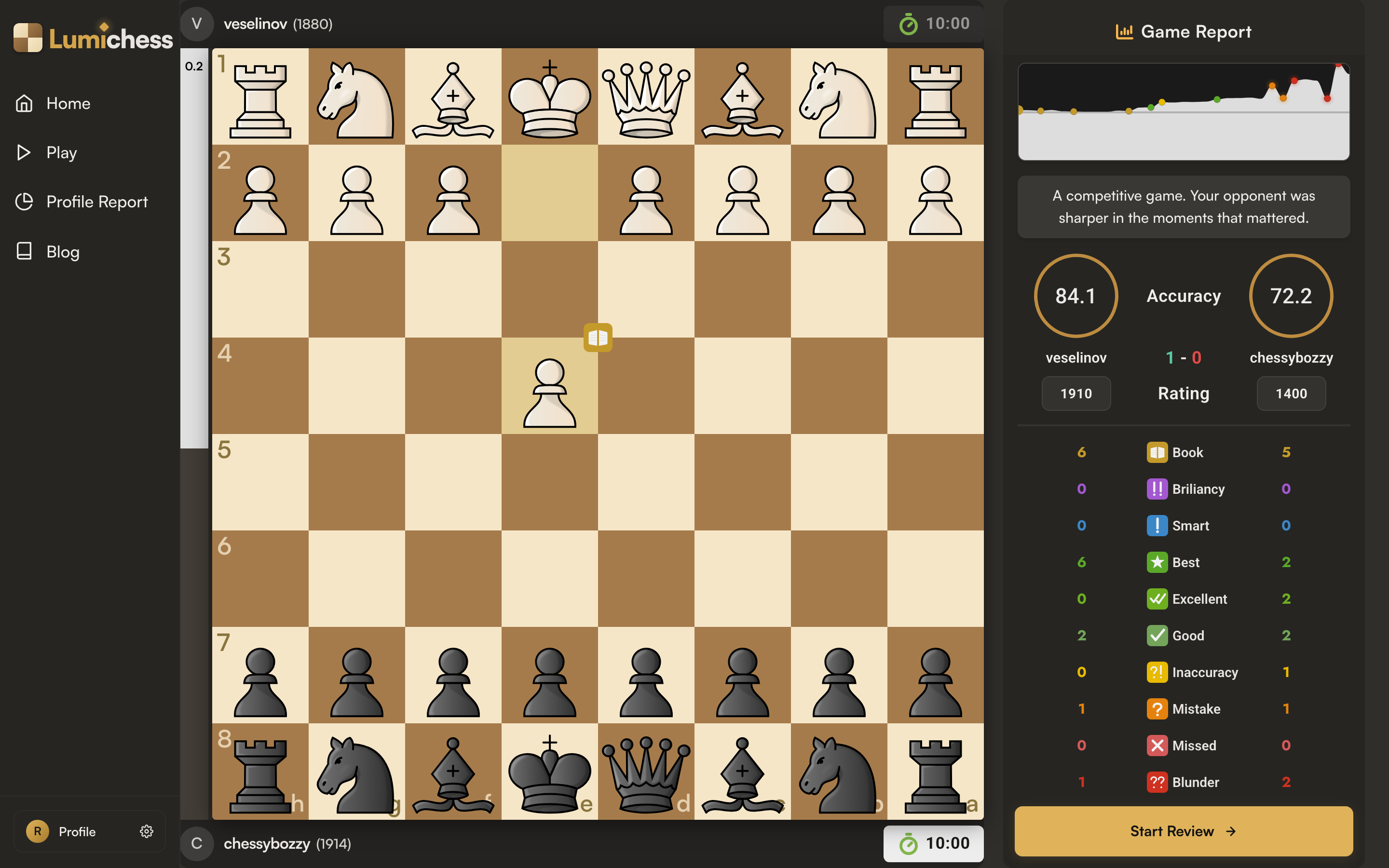 Lumichess Game Report after analysis, with the board on the left and the report panel on the right showing the eval graph, a one-line game summary, an accuracy score for each player, both ratings, and the full move classification tally with a count per side
