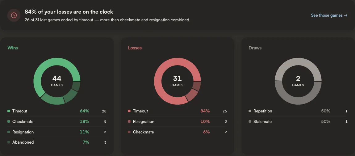 How games end: 84% of losses are on the clock, 26 of 31. Wins: timeout 64% (28), checkmate 18% (8), resignation 11% (5), abandoned 7% (3). Losses: timeout 84% (26), resignation 10% (3), checkmate 6% (2). Draws: repetition 1, stalemate 1.
