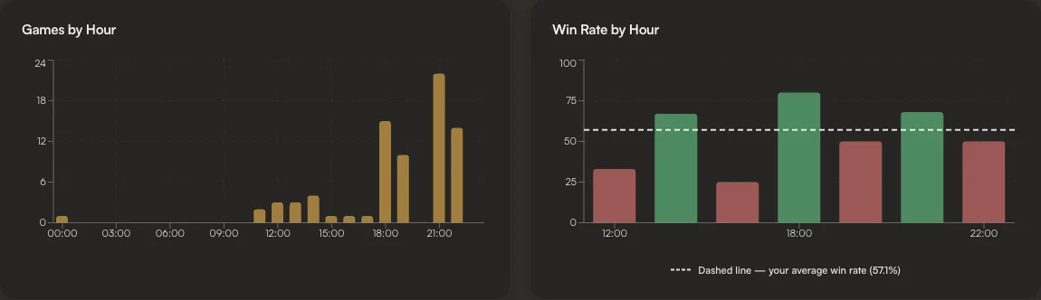 Games by hour and win rate by hour: most games are played between 18:00 and 22:00, and win rate by hour moves above and below the 57.1% average line.