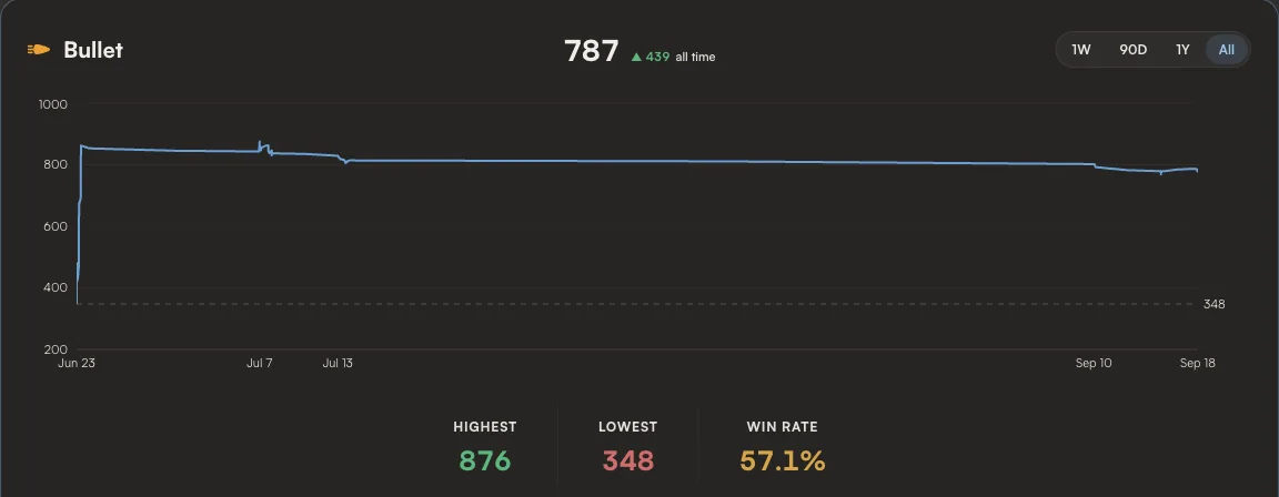 An Insights bullet rating chart from late June to mid September: the rating jumps from 348 to around 850 in the first games, then drifts slowly to 787, with a highest of 876, a lowest of 348 and a win rate of 57.1%.