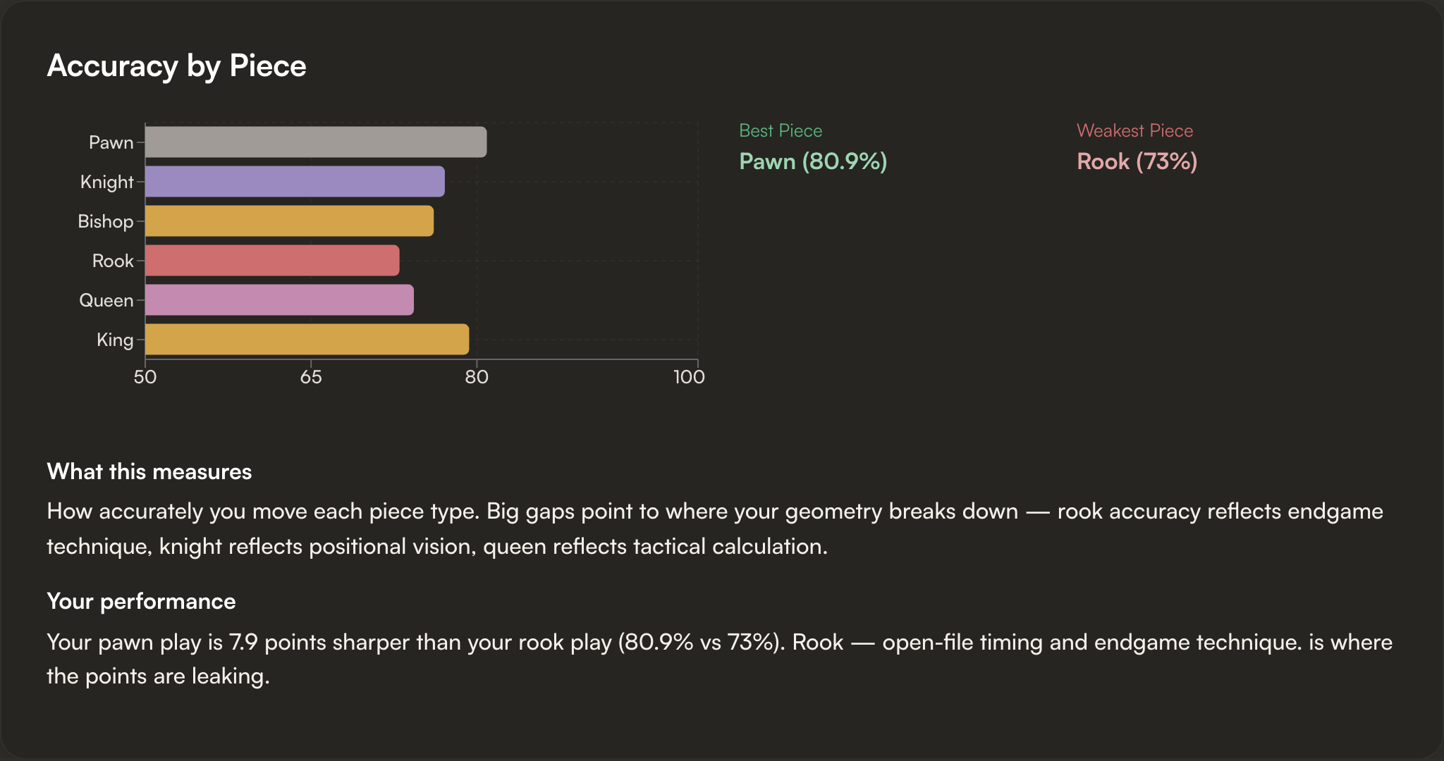 Accuracy by Piece showing accuracy per piece type