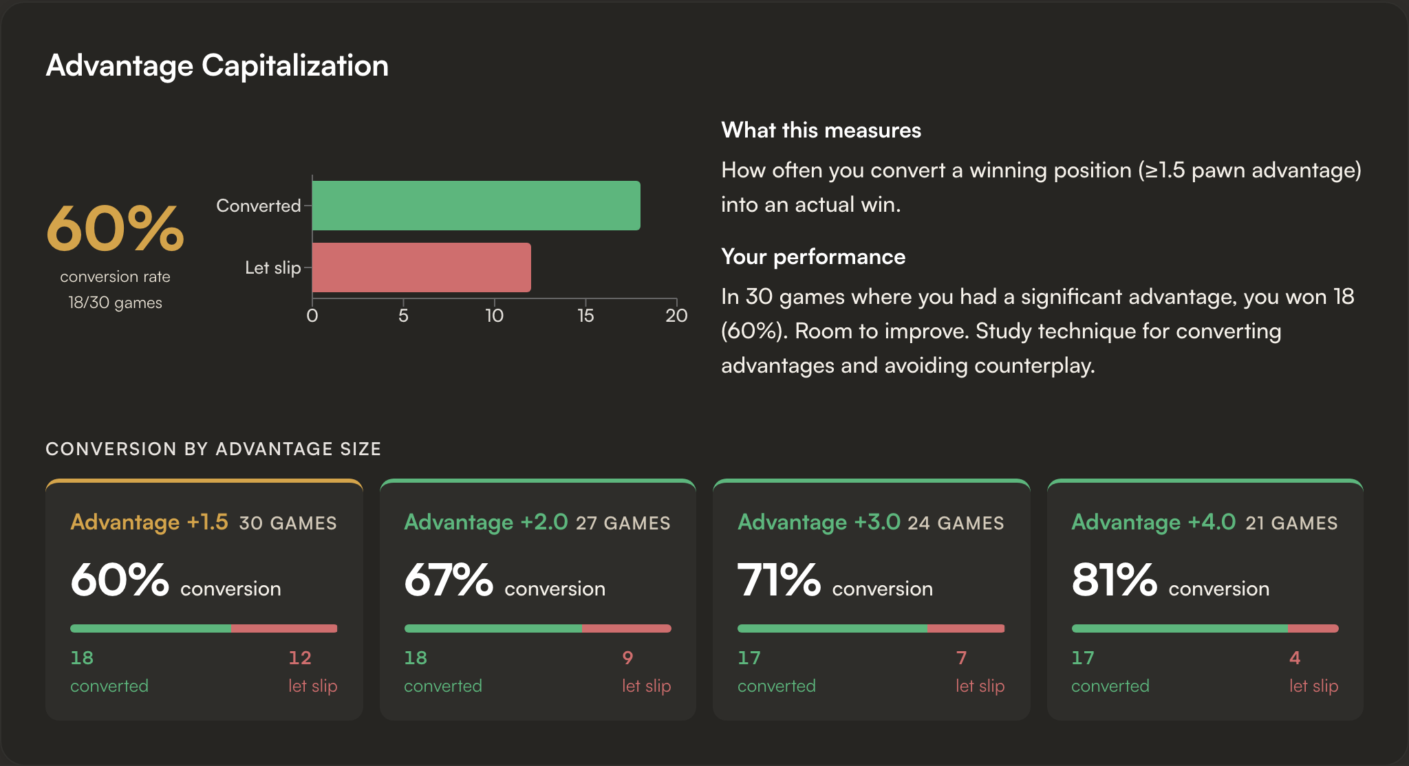 Advantage Capitalization section with conversion buckets by advantage size