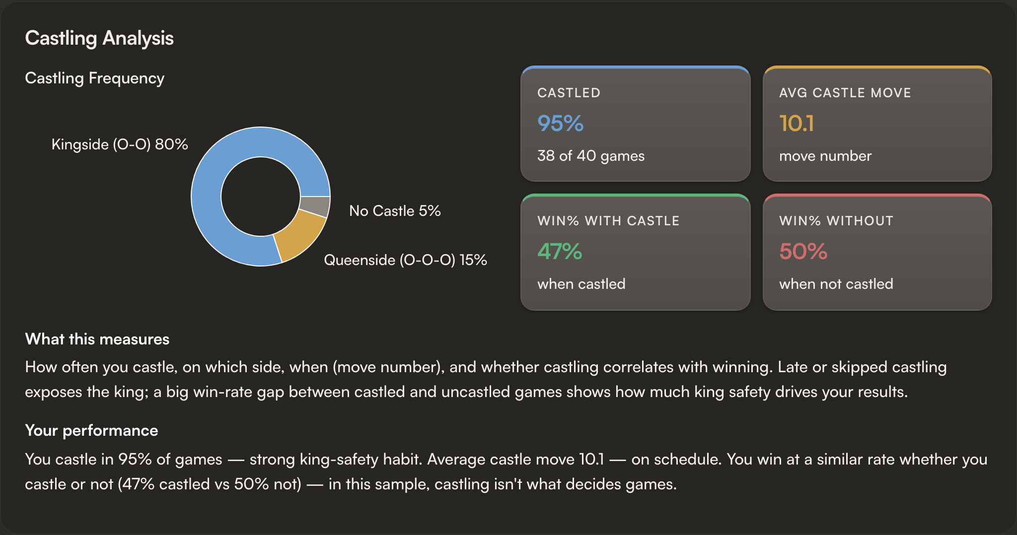Castling Analysis with kingside/queenside split and win rates