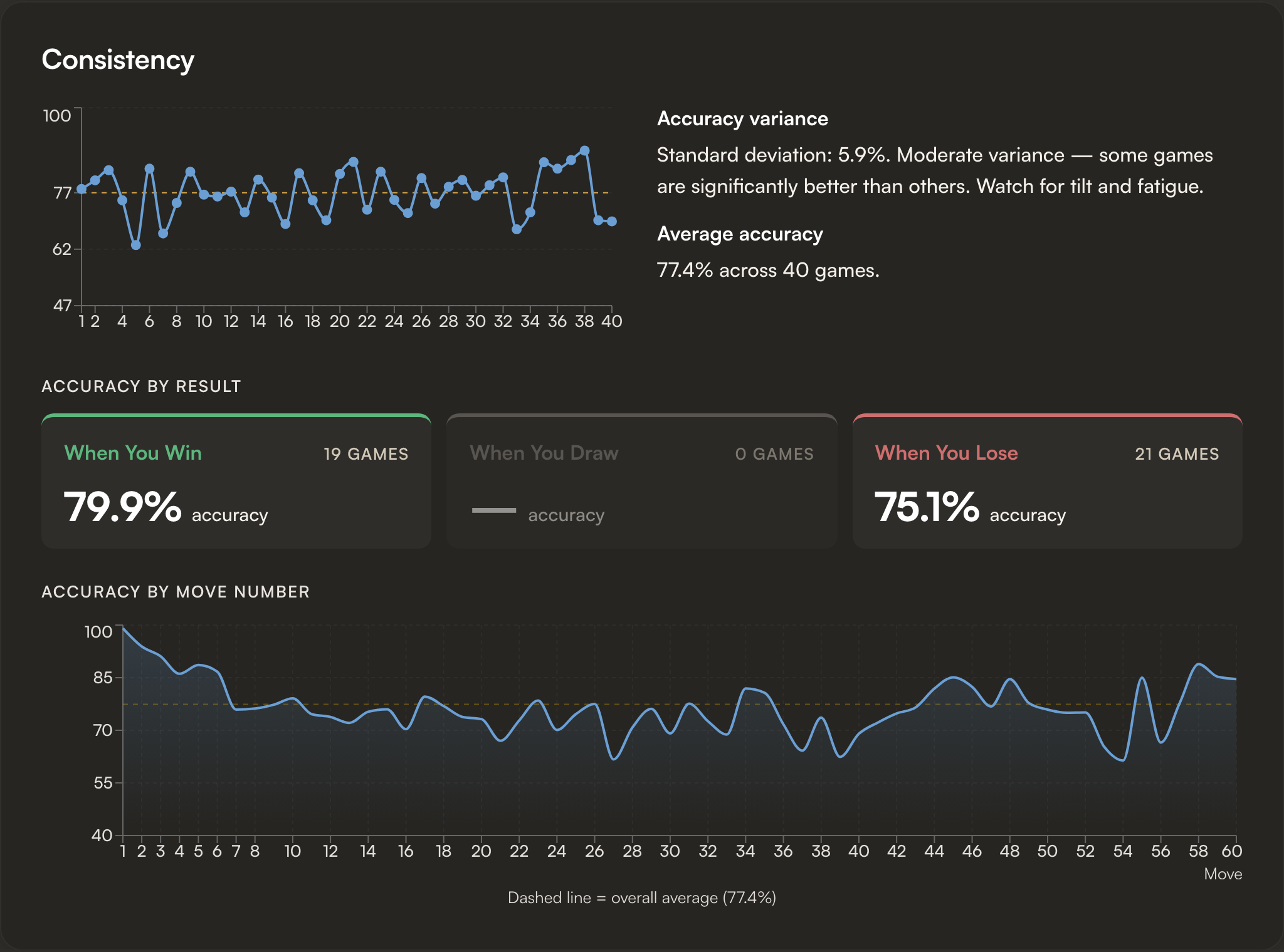 Consistency line chart of per-game accuracy with the average overlaid