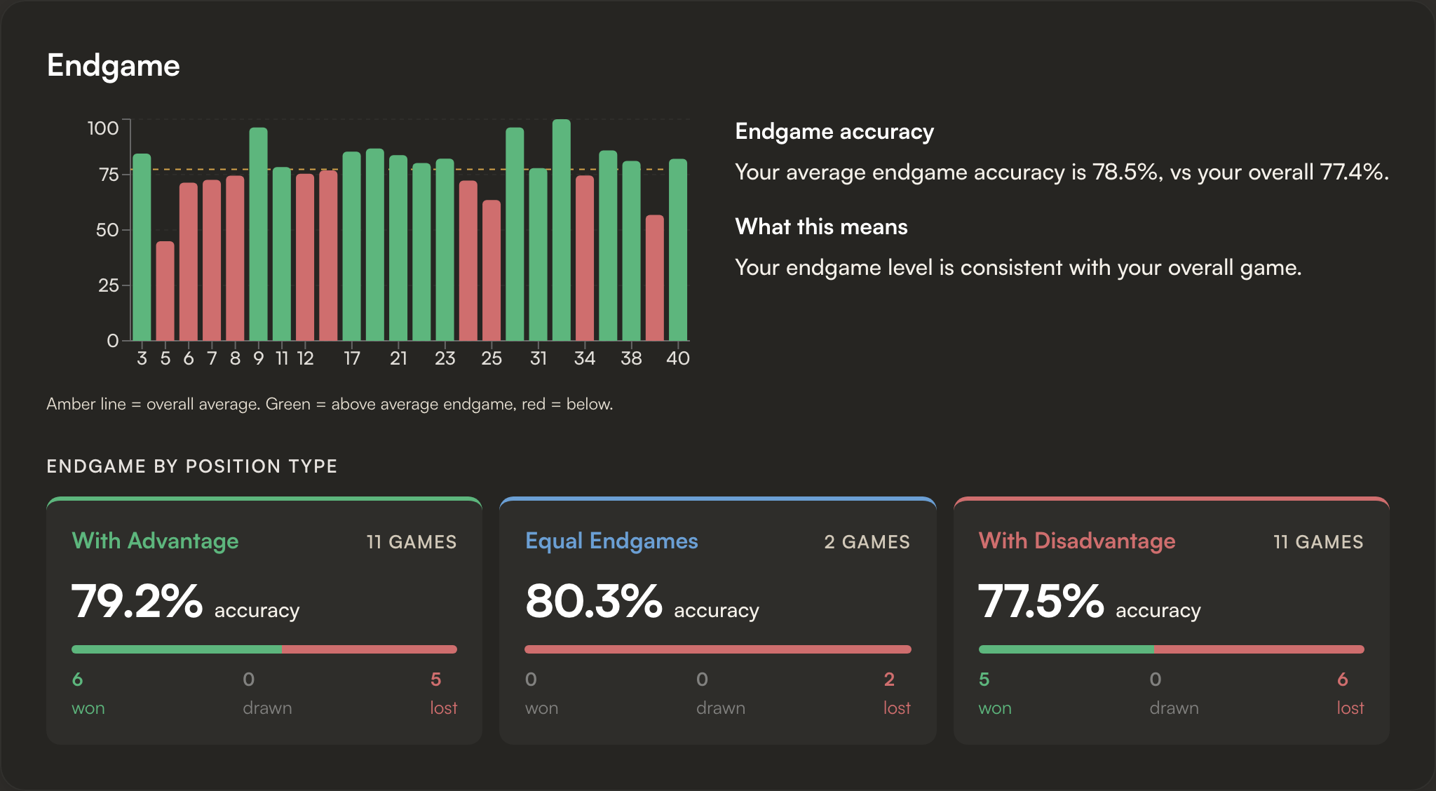 Endgame section with per-game accuracy bars and the Endgame by Position Type tiles
