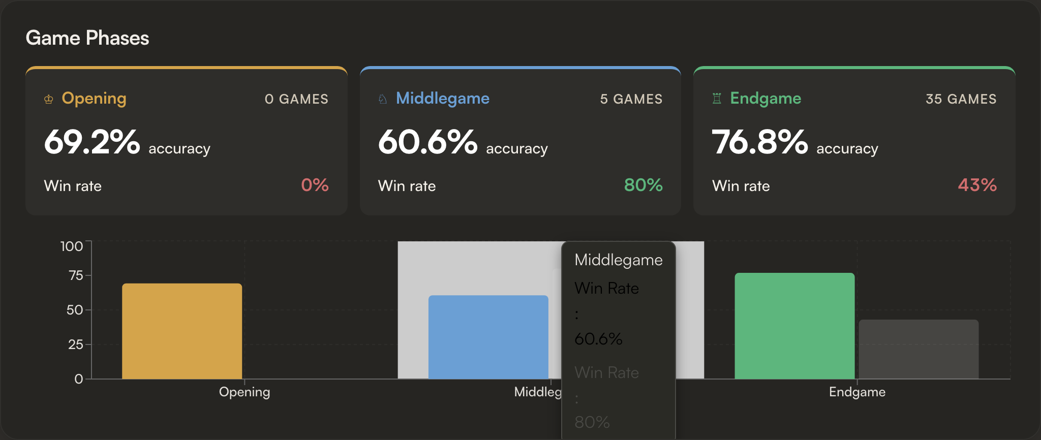 Game Phases tiles for Opening, Middlegame, and Endgame with accuracy and win rate