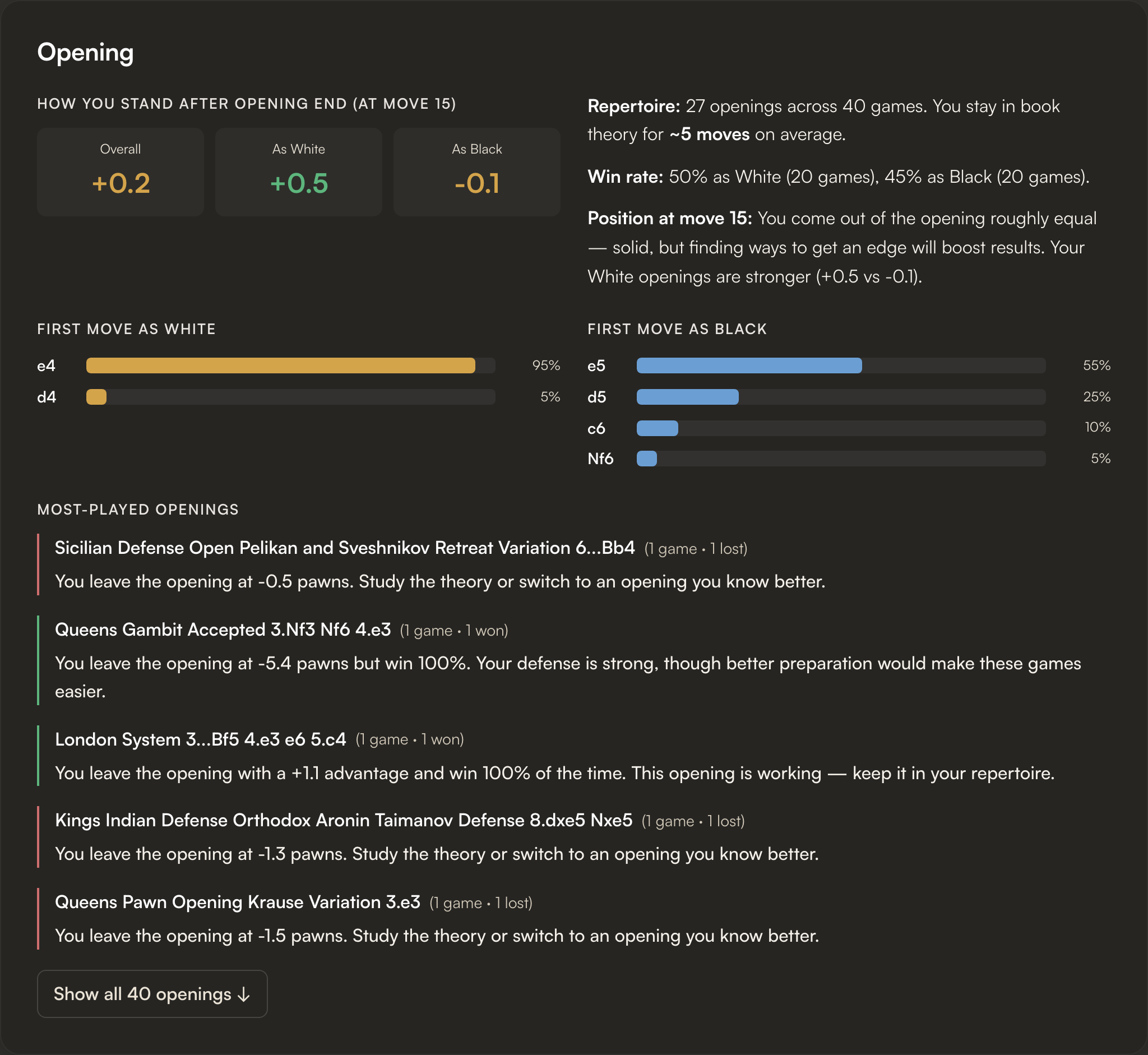 Opening section with most-played White and Black openings, win rates, accuracy, and leave-book move numbers