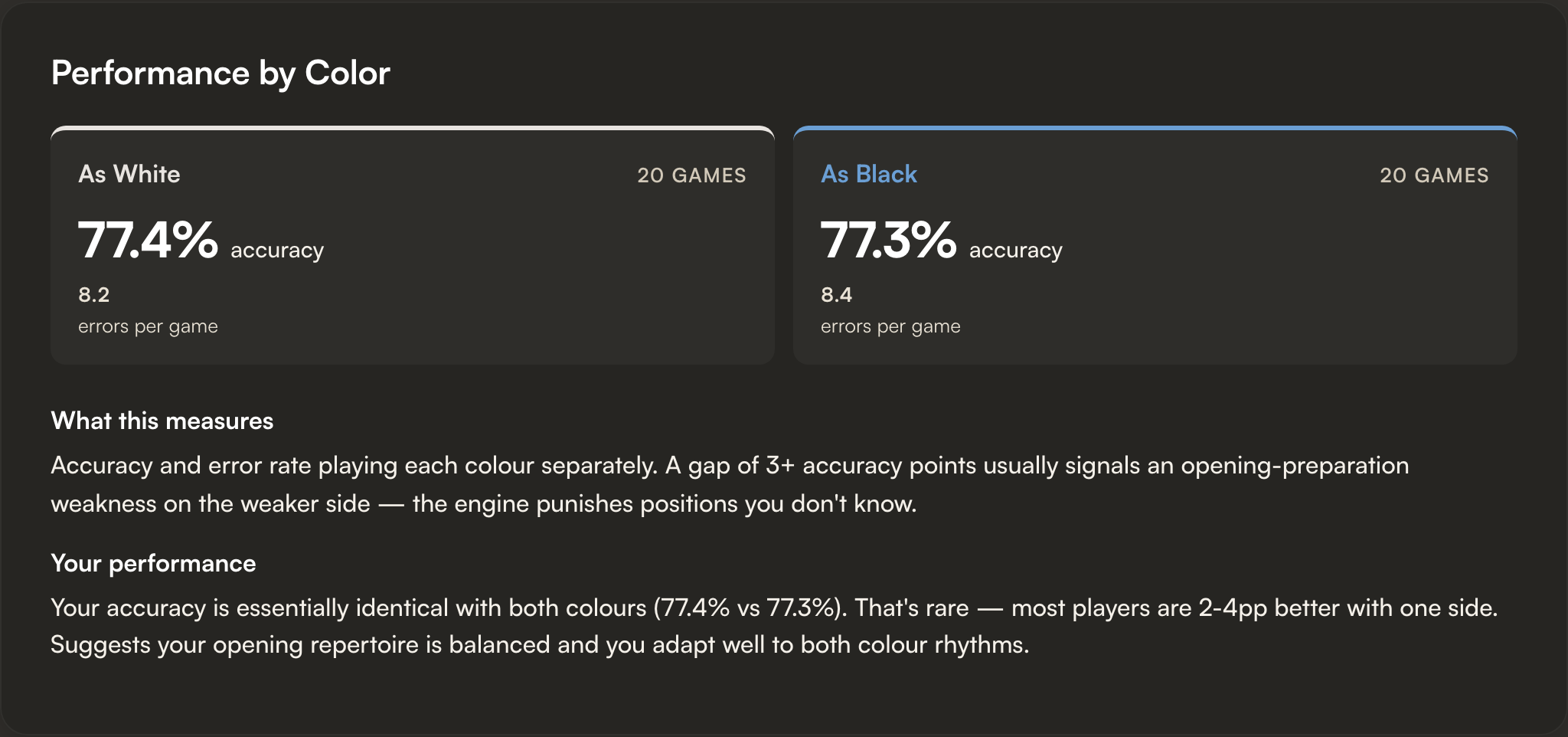 Performance by Color showing As White and As Black accuracy side by side