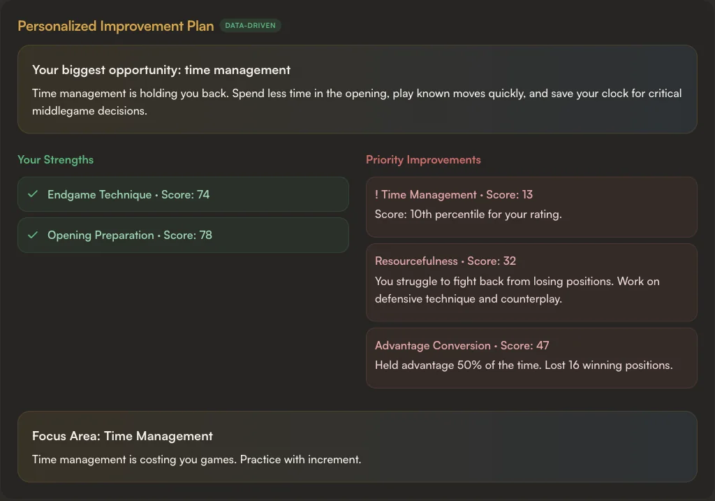 The Personalized Improvement Plan: biggest opportunity time management, strengths endgame technique 74 and opening preparation 78, priority improvements time management 13, resourcefulness 32 and advantage conversion 47 with 16 winning positions lost, and a focus area to practise with increment.
