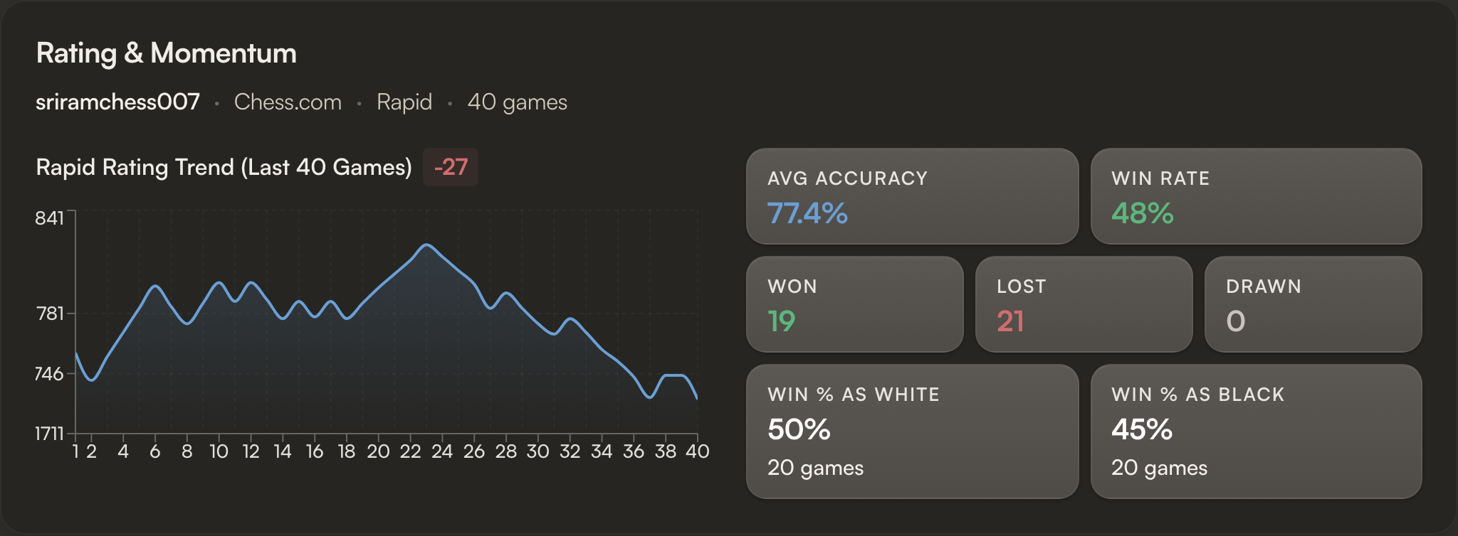 Rating & Momentum tile grid with current rating, win rate, streak, and other top-level stats