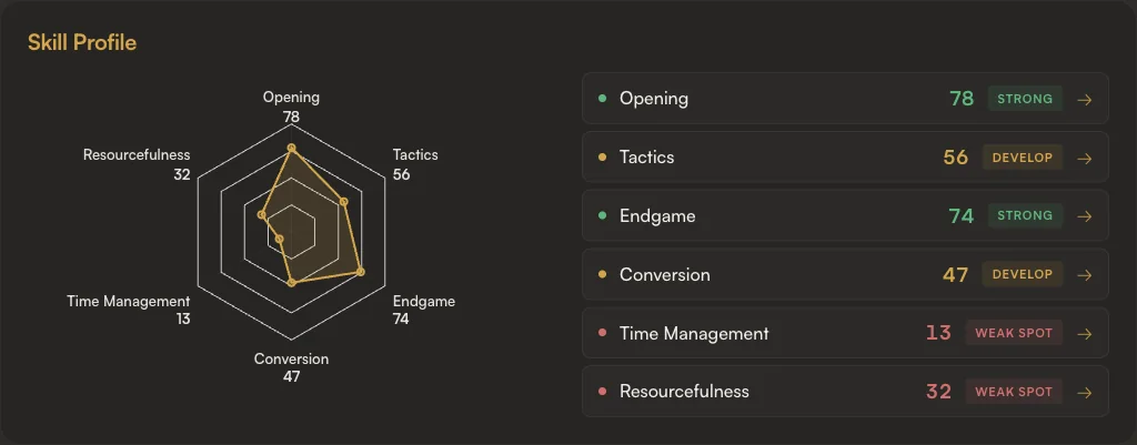 A Profile Report skill profile for 40 bullet games: a hexagon chart and a list scoring Opening 78 strong, Tactics 56 develop, Endgame 74 strong, Conversion 47 develop, Time Management 13 weak spot and Resourcefulness 32 weak spot.