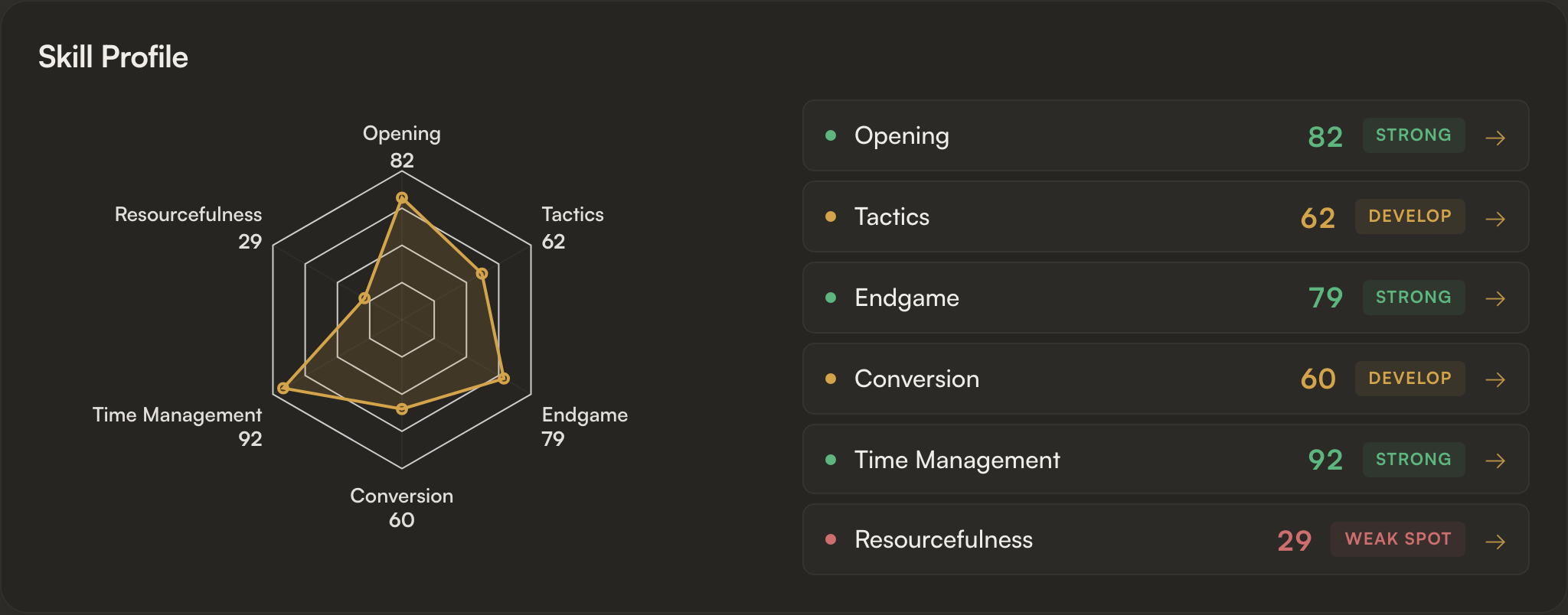 Skill Profile radar chart with six axes (Opening, Tactics, Endgame, Conversion, Time Management, Resourcefulness) and per-dimension tags