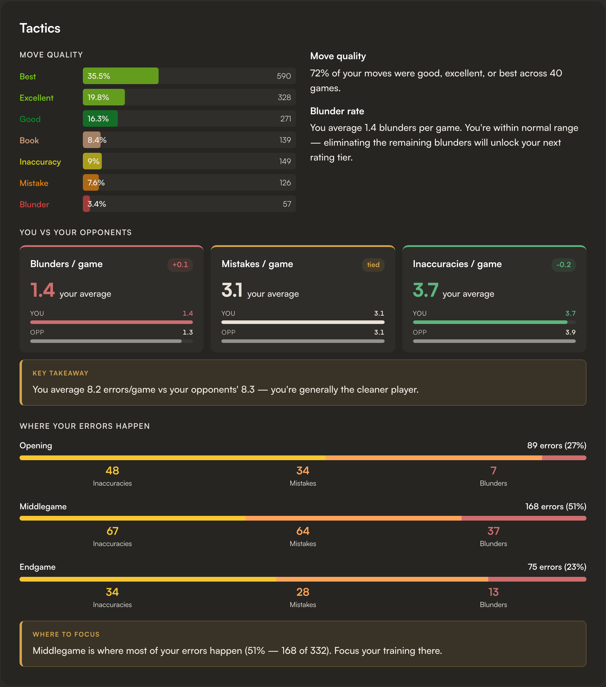 Tactics section showing move quality breakdown as horizontal bars and the You vs Opponents comparison