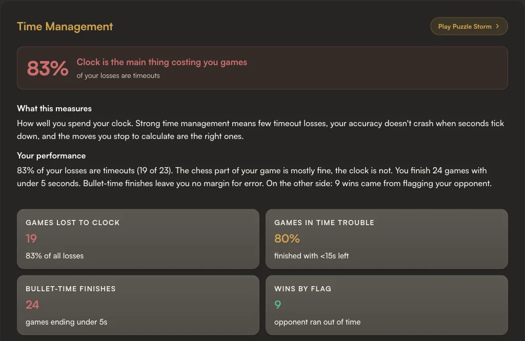 The Time Management section of the report: 83% of losses are timeouts, 19 of 23; 24 games finished with under 5 seconds; 80% of games finished with under 15 seconds left; 9 wins came from the opponent running out of time.