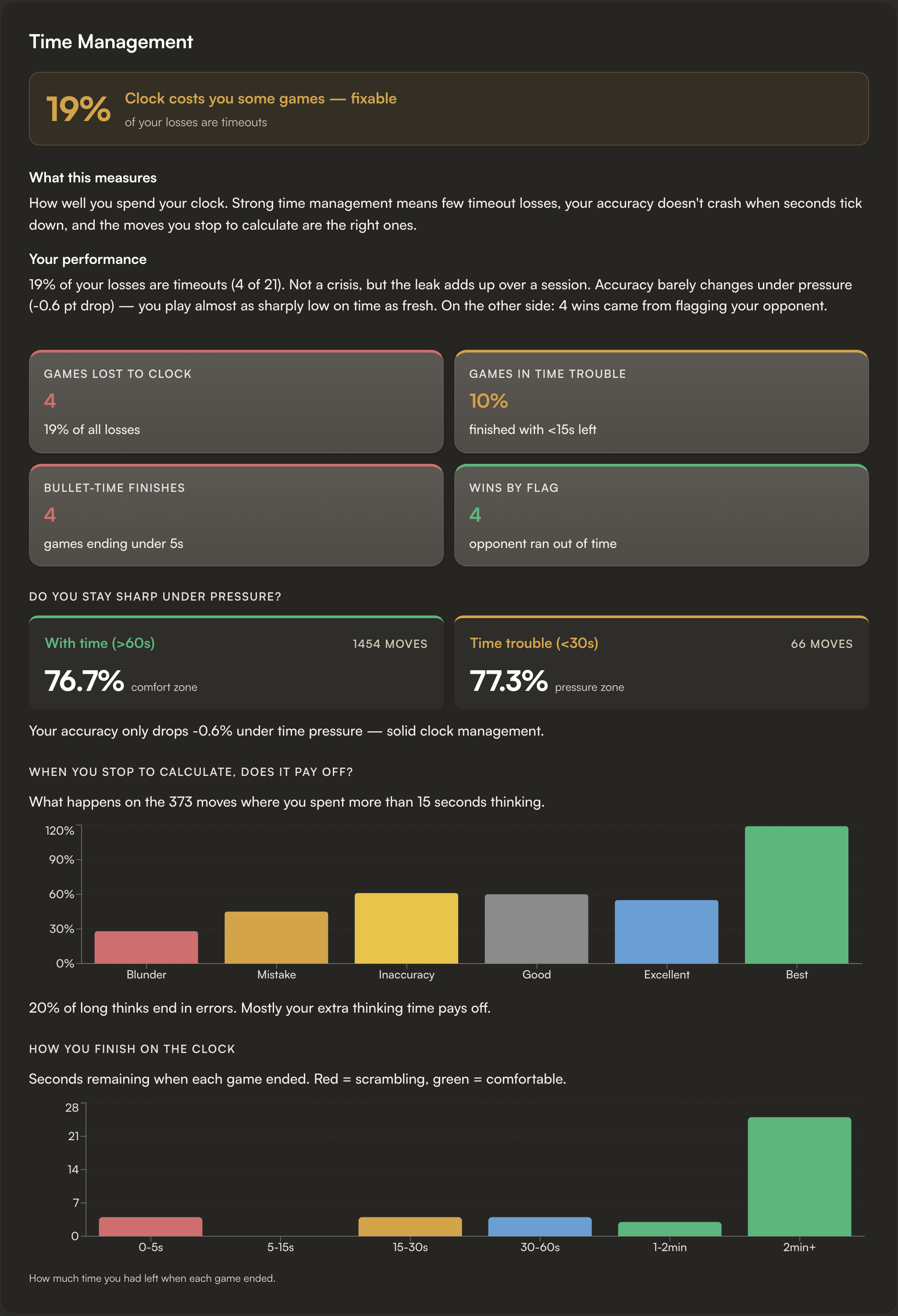 Time Management section with time profile through the game and clock-bucket win rates
