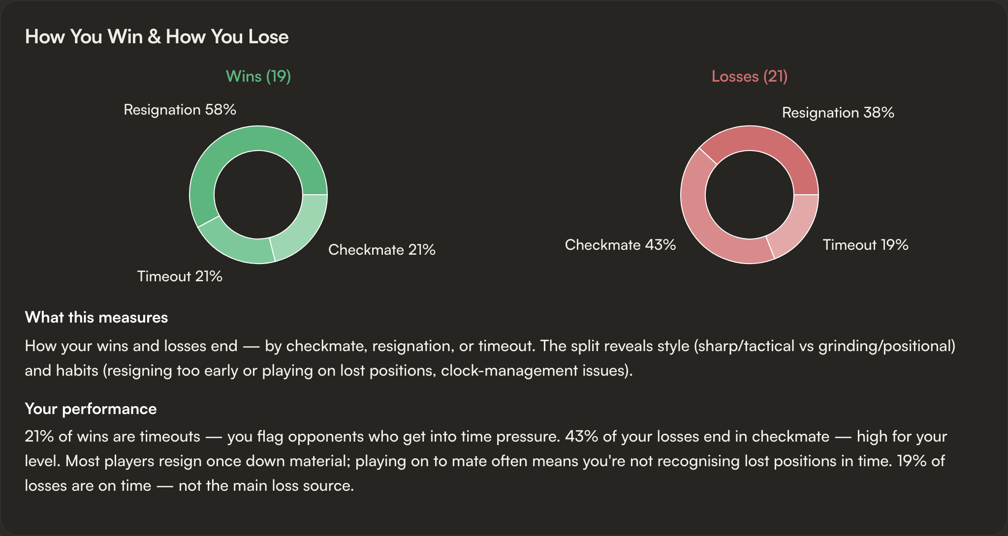 How You Win and How You Lose donut charts showing the split between resignation, checkmate, and timeout for both outcomes