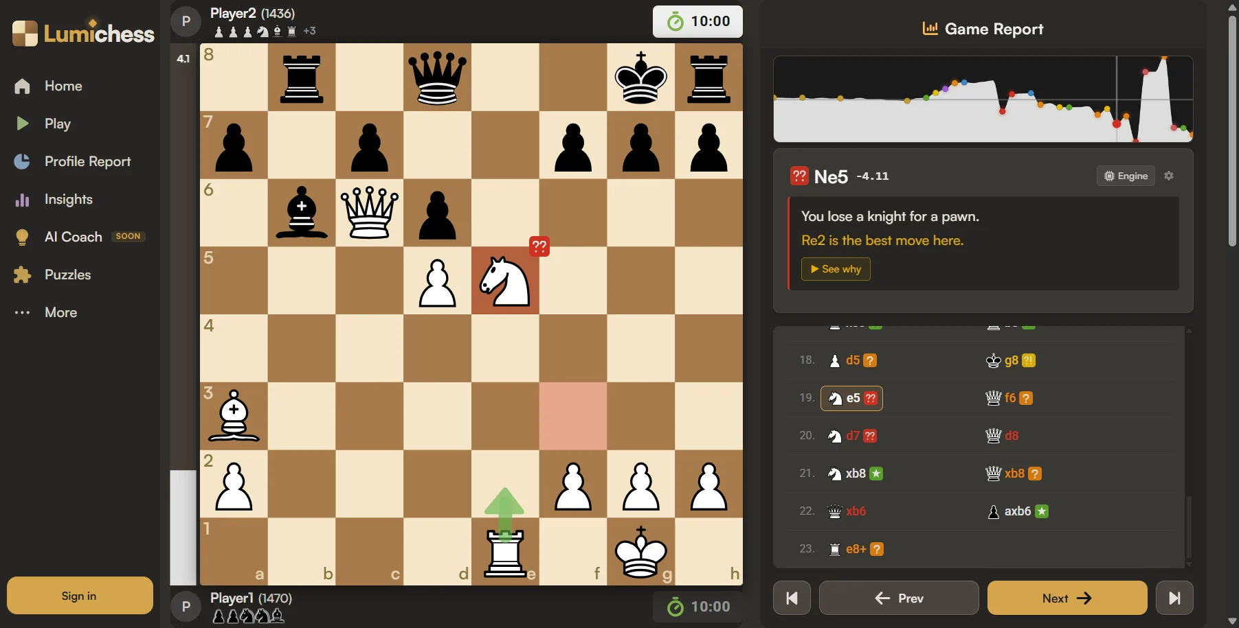 The Lumichess game review mid-game: the move Ne5 flagged as a blunder at minus 4.11, the square marked in red, a green arrow drawn to e2 showing the move that should have been played, an explanation reading you lose a knight for a pawn and Re2 is the best move here, captured material for both players, and the move list with every move graded