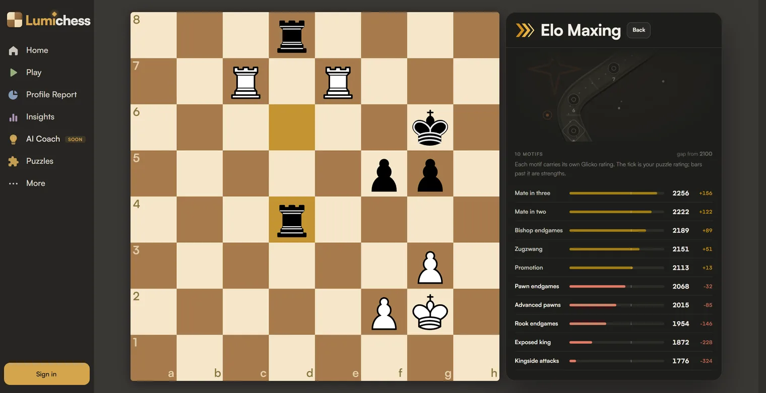 The Elo Maxing ratings view listing ten motifs against a puzzle rating of 2100: mate in three at 2256 and mate in two at 2222 ahead in amber, down through pawn endgames and rook endgames to exposed king at 1872 and kingside attacks at 1776 in red, each row showing how far it sits from the puzzle rating