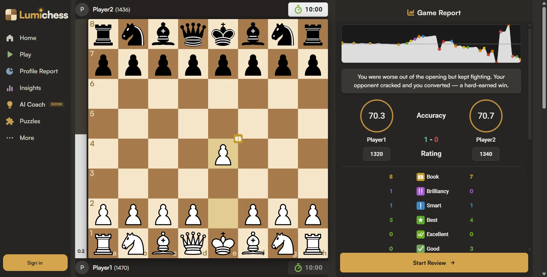 A finished Lumichess Game Report: an evaluation graph with graded move markers, a written summary of the game, accuracy of 70.3 against 70.7 for the two players, player ratings, and a full count of every move classification from Book down to Blunder