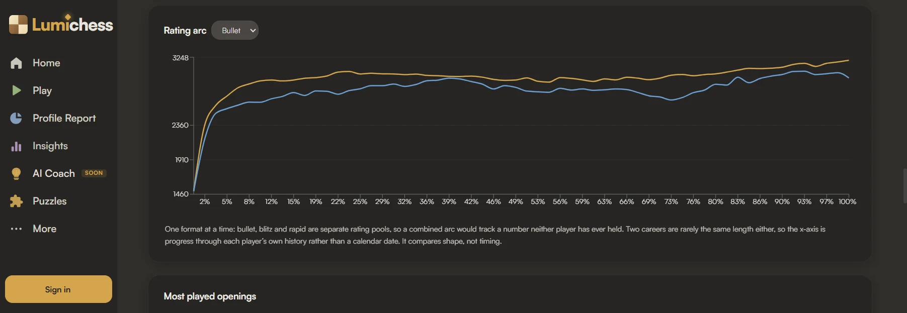 The Compare tab rating arc set to Bullet: two closely matched rating histories drawn as gold and blue lines climbing and crossing on one chart, with the x-axis showing progress through each career rather than a calendar date