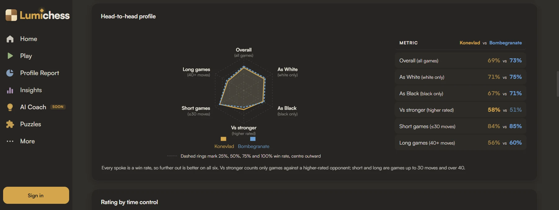 The head-to-head profile in the Compare tab: a six-spoke radar overlaying two players in gold and blue across overall win rate, as White, as Black, versus higher-rated opponents, short games and long games, each spoke labeled with what it counts, beside a list giving both figures for every metric